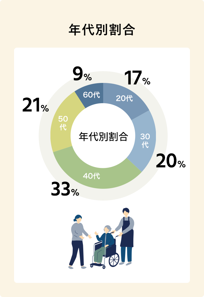 年代別割合
