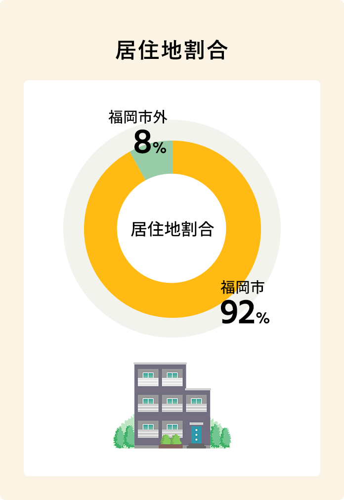 居住地割合