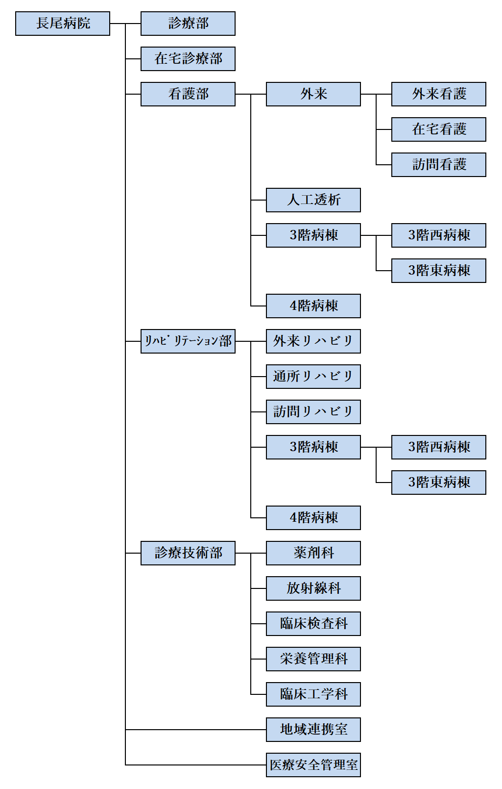 病院組織図